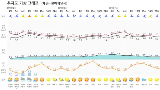 물때와날씨(조석예보, 물때표, 바다날씨, 바다낚시) screenshot 4