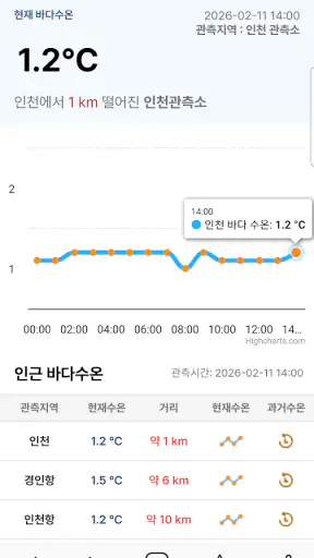 바다타임2.0 - 물때, 조석예보, 바다날씨, 바다수온 screenshot 7